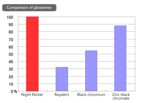 ナイトニッケルの光沢度の比率