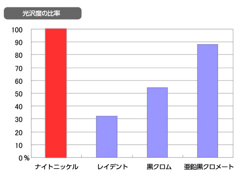 ナイトニッケルの光沢度の比率